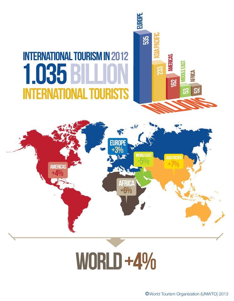 International Tourism Trends 2013